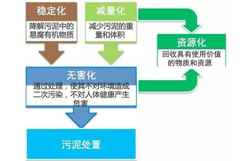 污泥烘干機(jī)