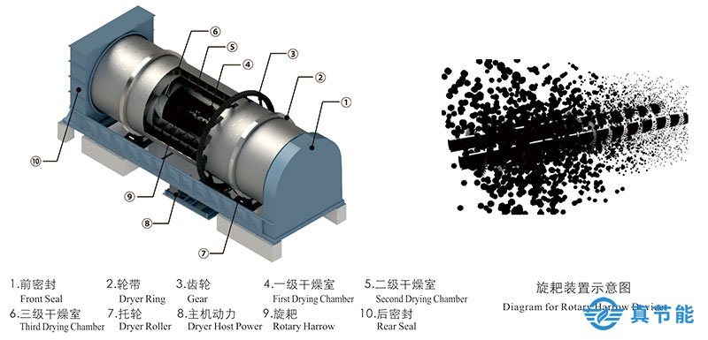 三筒生活污泥干化機優(yōu)點